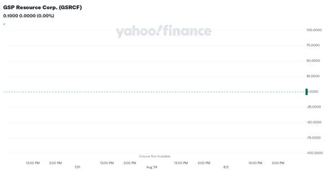 gsp resource corp stock|gsrcf yahoo finance.